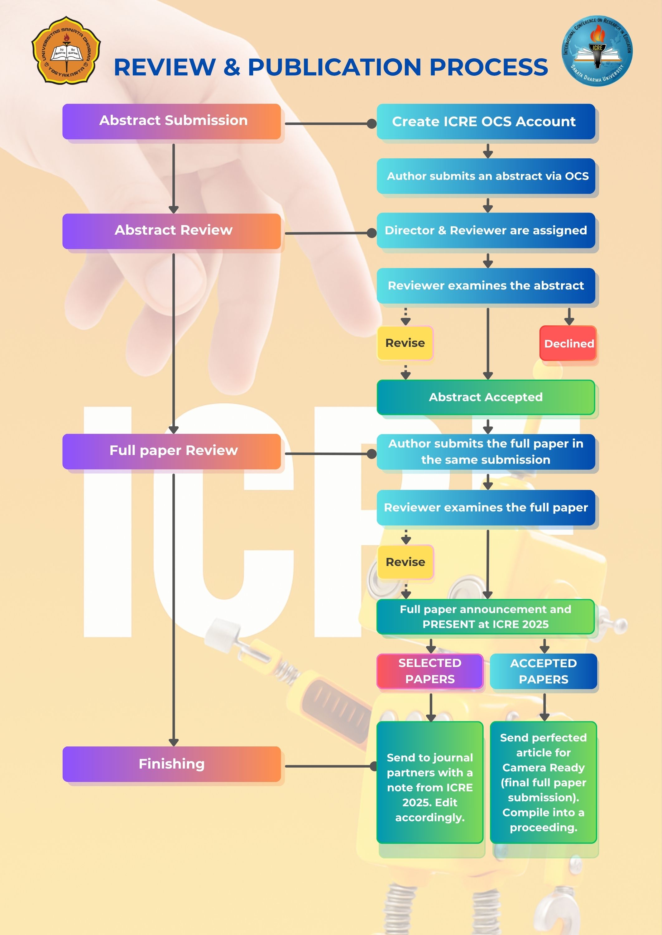 ICRE 2025 Review & Publication Flow